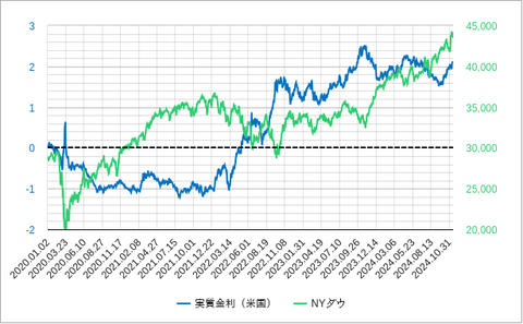 米実質金利とNYダウ202411