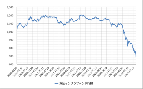 インフレファンド指数202412