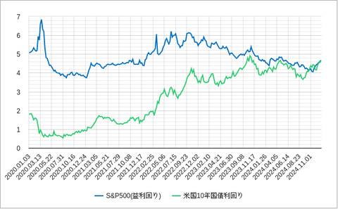 SP500益回りと10年金利202501
