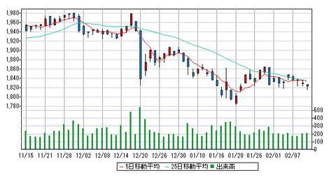東証リート指数202301