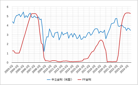 中立金利202412