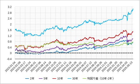日本国債利回り202505