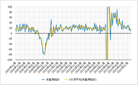 米雇用３か月平均202408