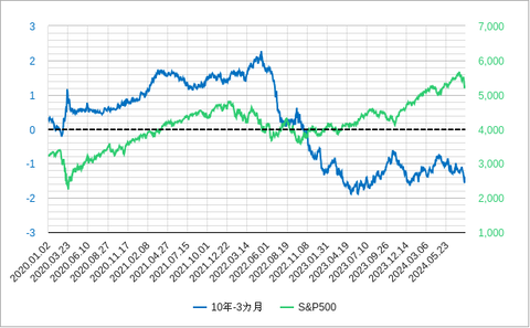 長短金利差10年ー3か月とSP500202408