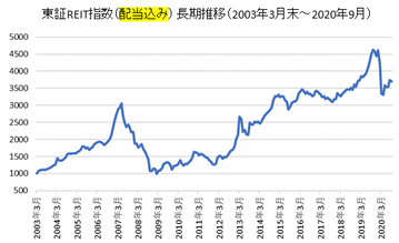 リート配当込み指数