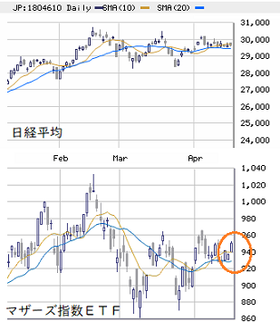 東京市場（4/16）　中小型株需給に薄日