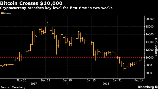 ビットコインが1万ドルを回復。7月までに最高値更新を予想する声も。