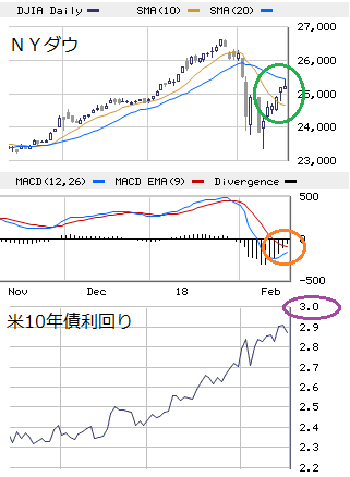 □　ＮＹ展望（2/19～23） ： トレンド陽転、20日線の攻防！