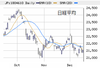 日経平均（大引け）　21,506円　＋132、日経先物高、個別安