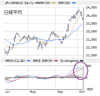 日経平均（大引け）　23,783円　－191、先んじて守りを固めたら、攻めの段取りへ！