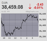 日経平均はオプションSQ通過後の噴値売り優勢 ナイトに入ってようやく押し切る格好に