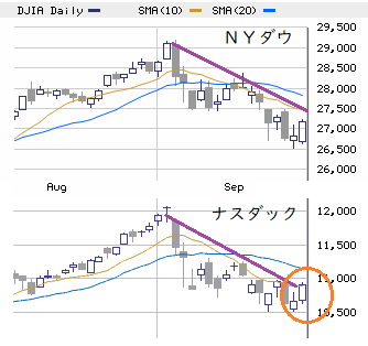 ＮＹ展望 9/28 ～ 10/2 ： 売り方優位も上振れ余地を内包！