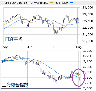 □　日経平均（大引け）　22,512円　－234、上海株安を建て前に利確ラッシュ