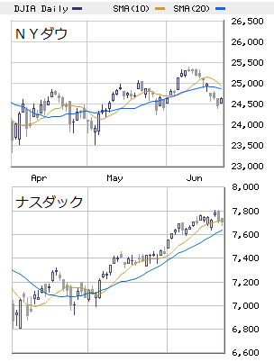 □　ＮＹ週間展望（6/25～29）： 続・トランプリスクが重石