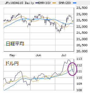 □　日経平均（大引け）　22,396円　－300、トランプリスク＋国内需給要因