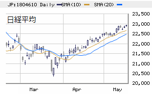 □　日経平均（大引け）　22,930円　＋91、来週も押し目買い優位！