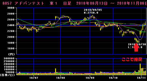 ★今週４１万の利確★連騰のサンバイオ【２．３倍】も的中！好決算のイントランスも推奨済！[向後]