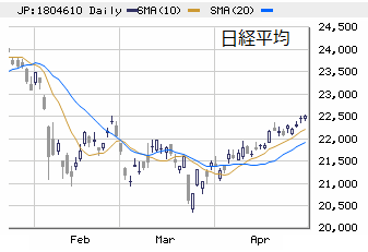 □　日経平均（大引け）　22,508円　＋40、先物と主力株の相関性は低下中