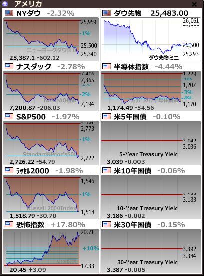 ダウ-600ドル、先物-600円の暴落を被弾も、寄り底を見抜いて仕込んだりデイしたり疲れる１日