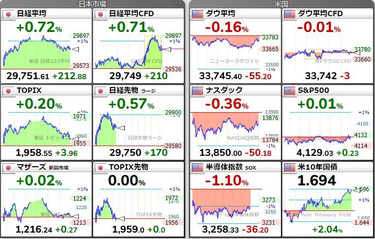 日経謎下げの翌日謎上げの躁鬱相場に決算が絡んで難しい。マネゲはアクリルからトリチウム除去にとこちらも謎で難しい