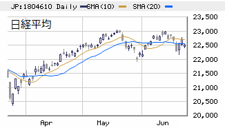 □　日経平均（大引け）　22,516円　－176、来週も‘不確実性’を受け入れながら！