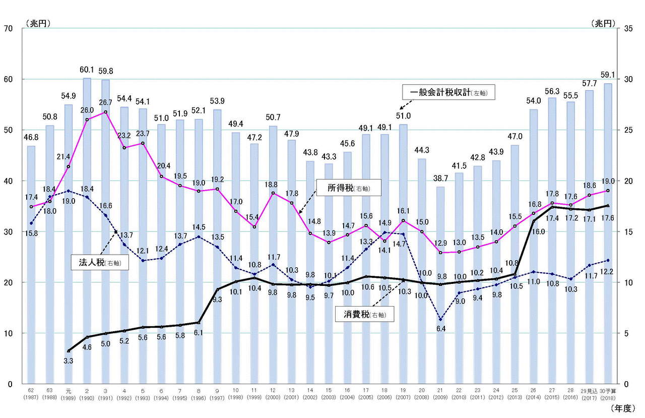 政府「やったぜッ！税収が予想より1兆円も多いぜ！イヤッッホォォォオオォオウ！」