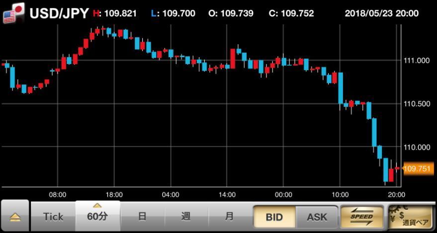 【FX】1ドル=109円台、ひっさびさの1円落ちの胸熱展開！どこまで掘んのかなコレ！！