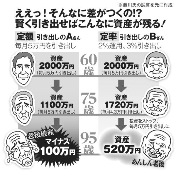 老後生活資金の引き出し　定額が定率かで75歳時資産に600万円の差