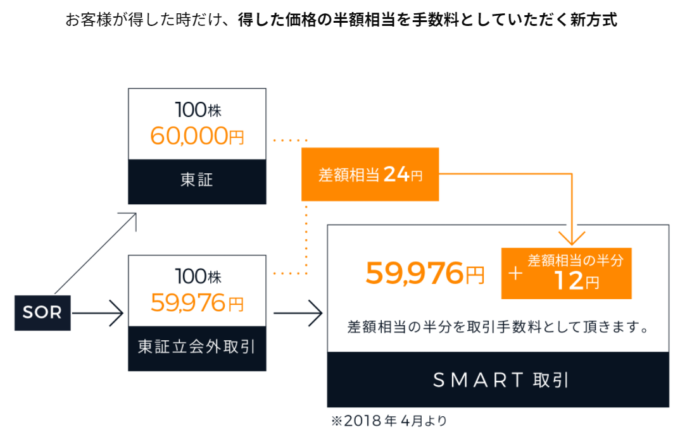 株式の売買手数料無料が常識になる日も近い：スマートプラスの株取引アプリSTREAM （ストリーム）が登場