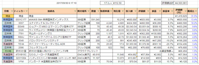 eMAXIS Slim 新興国株式インデックスへ投資を開始する―2017年9月の運用資産―