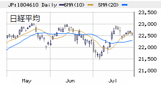 □　日経平均（大引け）　22,544円　－167、個別の連鎖安ムードには要注意