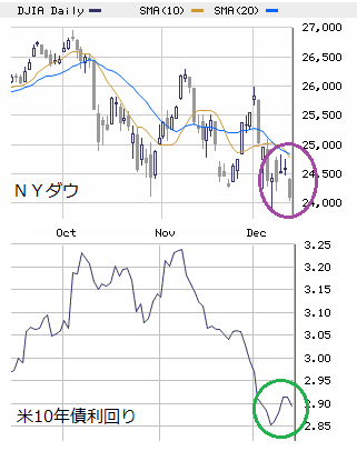 ＮＹ市場展望 12/17～21 ： ＦＯＭＣ・債券動向なりの波乱含み