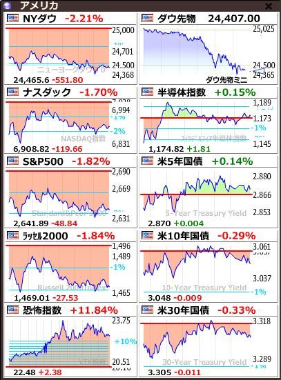 ダウ-551ドルの暴落も日経寄り底で強い展開