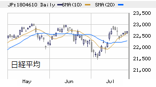 □　日経平均（大引け）　22,712円　＋125、10日線に沿った上昇トレンドをキープ！