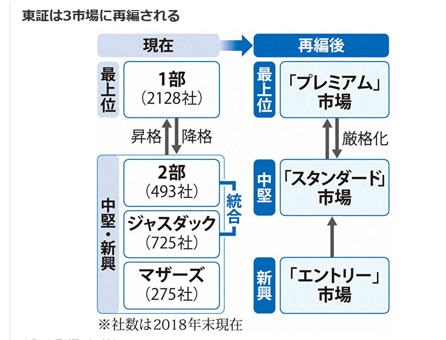 プレミアム、スタンダード、エントリー市場