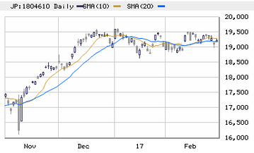 □　日経平均（大引け）　19,118円　＋18　明日は理屈よりもドル円重視！