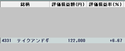 ★デイトレで１２万円★「押し目はチャンス」との予想が的中！利ザヤゲット成功！[新生]