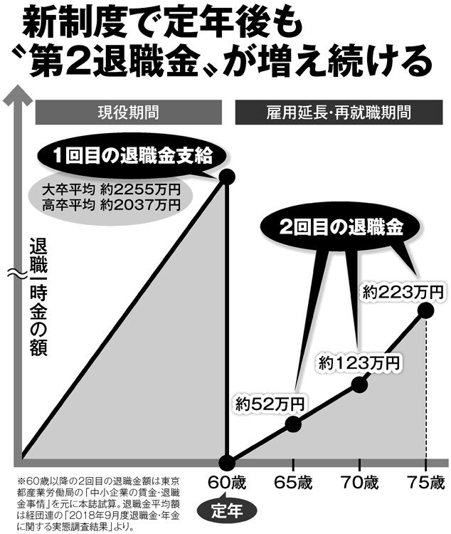 定年後の再雇用で「第2の退職金」がもらえるようになる