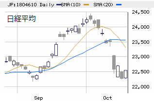 日経平均（大引け）　22,549円　＋277、アヤ戻しの範疇ながら・・・！