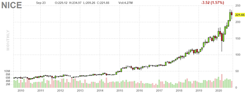 nice-chart