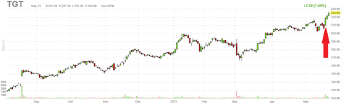 tgt-chart