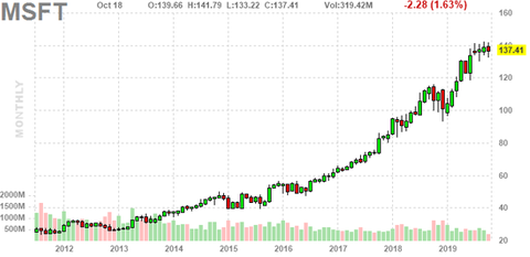 msft-chart