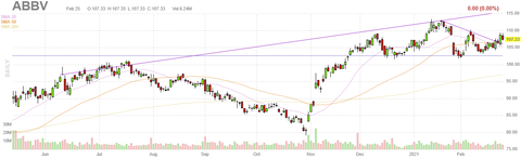 abbv-chart