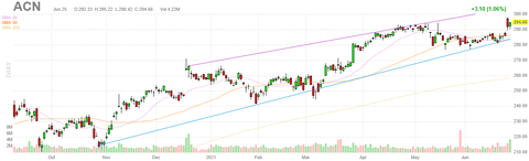 acn-chart