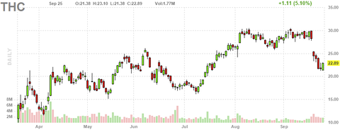 thc-chart