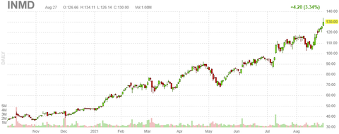 inmd-chart
