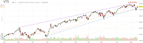 vti-chart