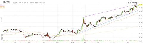 irm-chart