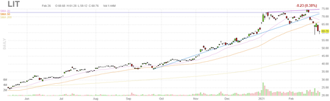 lit-chart