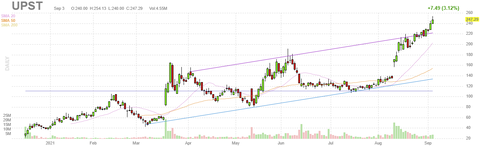 upst-chart